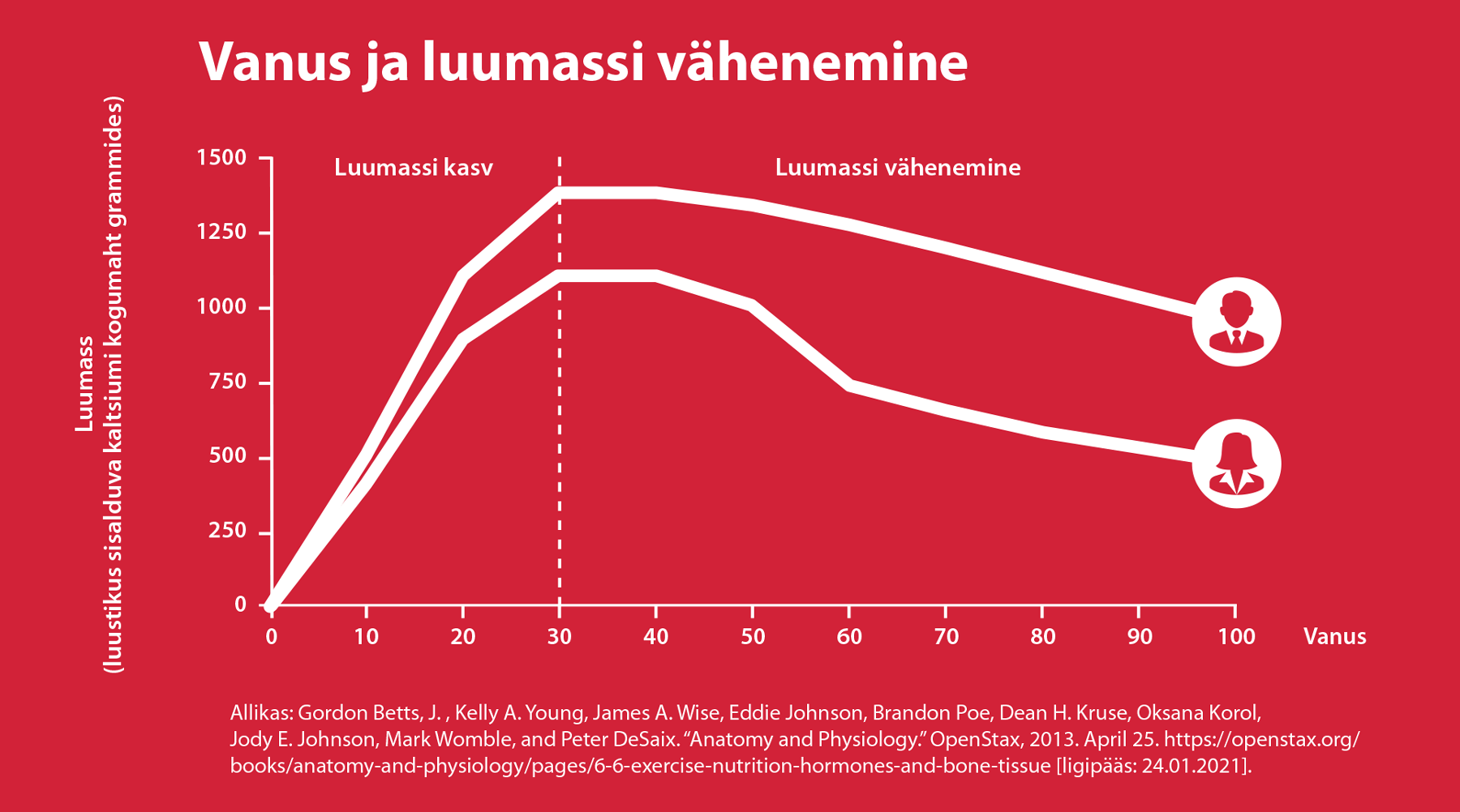 Natural Pharmaceuticals Vitamiin K2 Complex Vanuse kasvades luumassi suurenemine kuni 30 eluaastani, seejärel luumassi järkjärguline vähenemine meestel ja naistel.